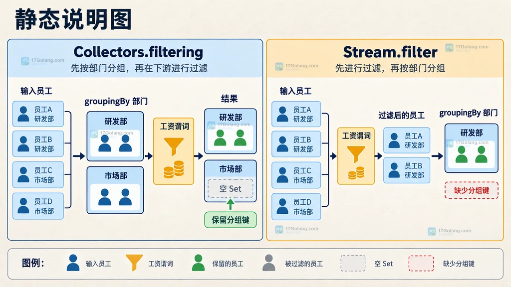 Collectors.filtering 保留分组键与 Stream.filter 移除分组键的静态关系说明图