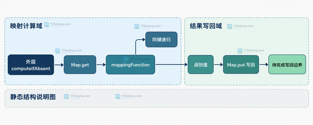 递归初始化中计算域、临时结果、显式 Map.put 与异常回滚的静态边界图