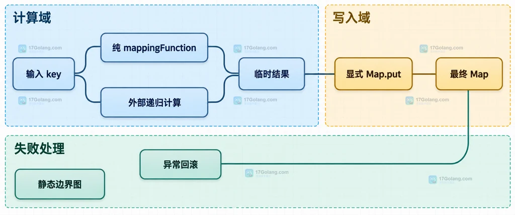 computeIfAbsent 的读取、映射函数、同键递归与写回边界静态结构说明图