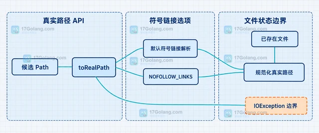 Java Path.normalize 为什么不会检查符号链接