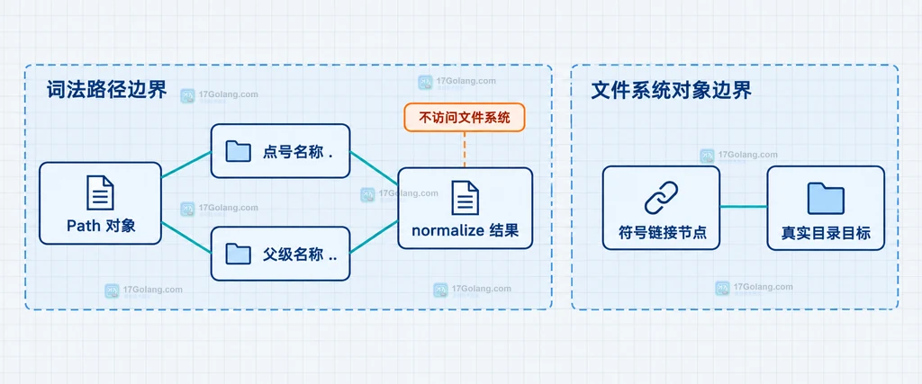 候选 Path 连接 toRealPath，默认符号链接解析和 NOFOLLOW_LINKS 分出不同静态关系并汇入真实路径边界的说明图