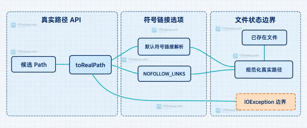 Path 对象、点号名称、父级名称与 normalize 结果位于词法路径边界，符号链接节点和真实目录目标位于文件系统对象边界的静态说明图