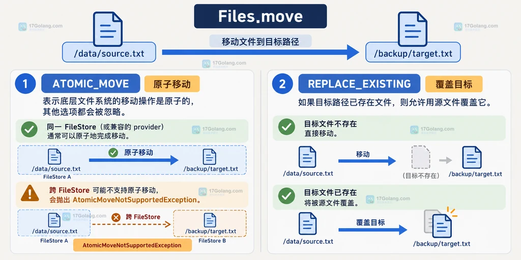 Java Files.move 的 ATOMIC_MOVE 与 REPLACE_EXISTING 两种选项关系说明图