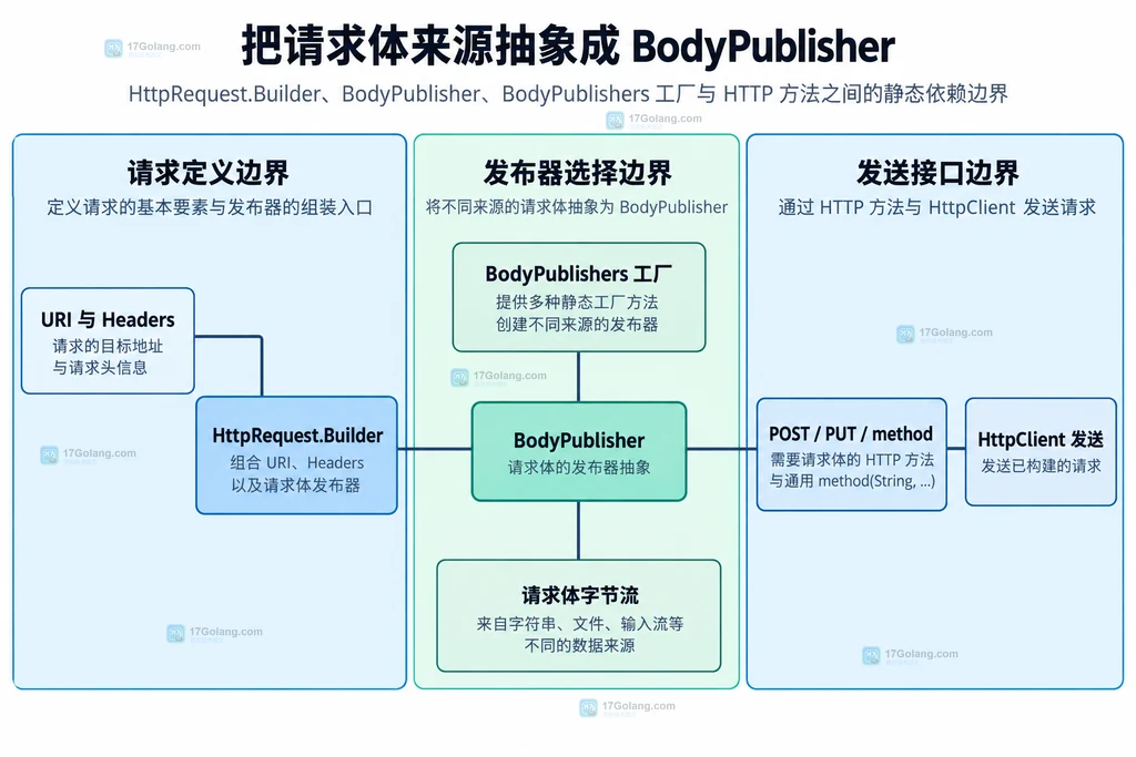 字符串、字节数组、文件、输入流和 Flow.Publisher 适配到 BodyPublisher 的静态关系图