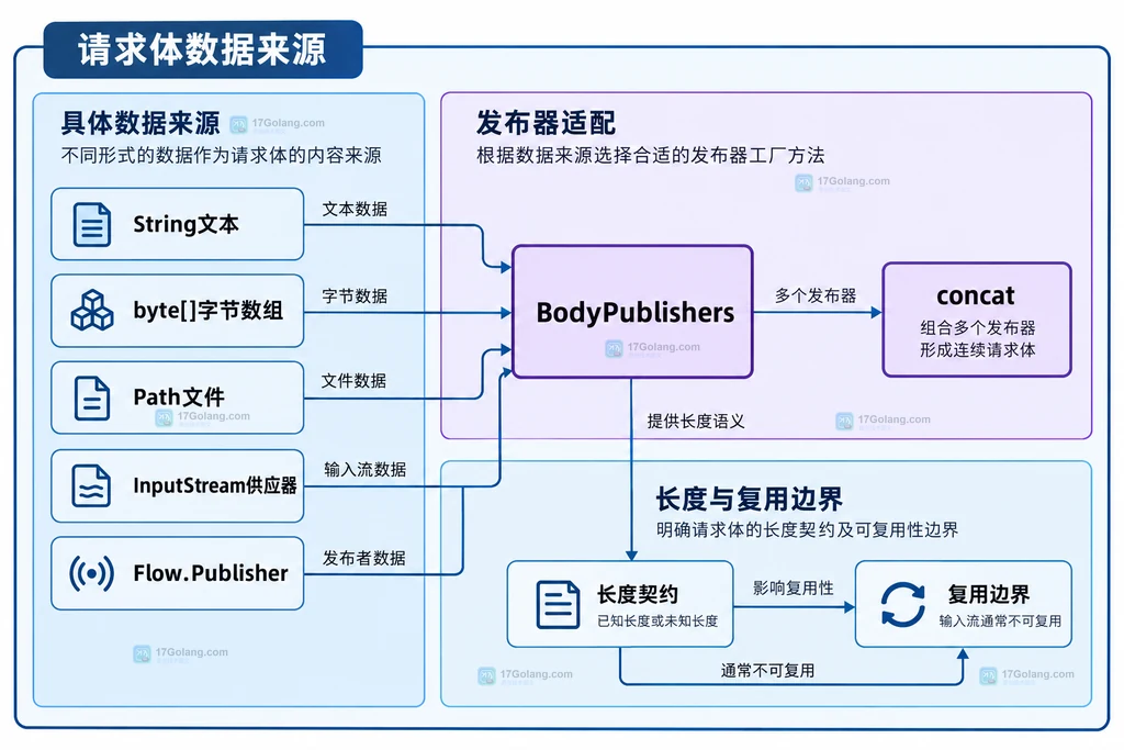 HttpRequest Builder、BodyPublisher 工厂、HTTP 方法和 HttpClient 发送之间的静态职责结构图