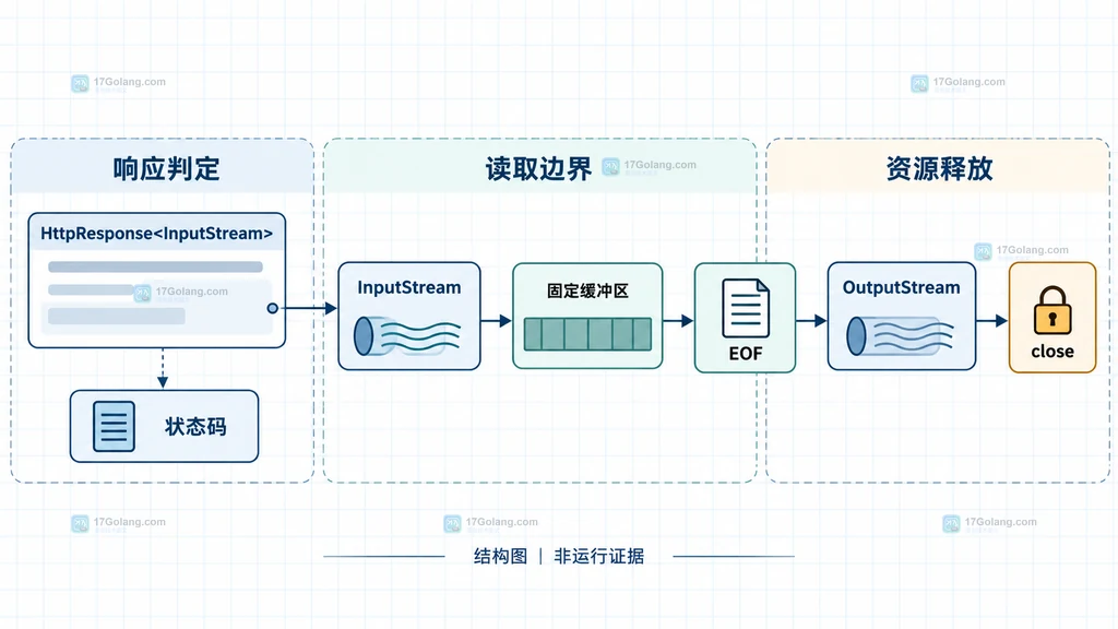 Java InputStream 固定缓冲区读取、EOF 判断和 close 资源边界结构说明图