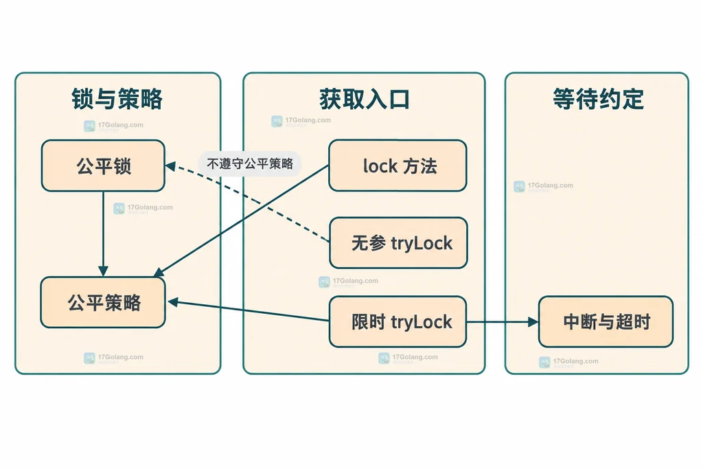 无参尝试与限时尝试各自策略边界的静态关系图