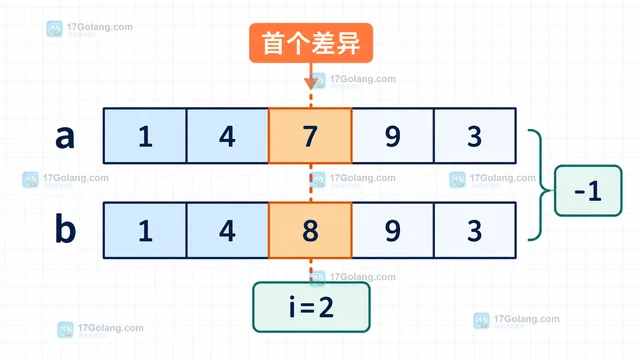 Java Arrays.mismatch 怎样找出两个数组的首个差异