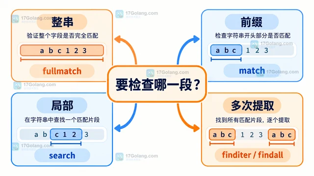 Python re.Pattern.fullmatch 怎样判断整串文本是否匹配