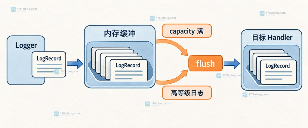 Logger 将 LogRecord 放入 MemoryHandler 内存缓冲并在触发条件满足后发送到目标 Handler 的结构说明图