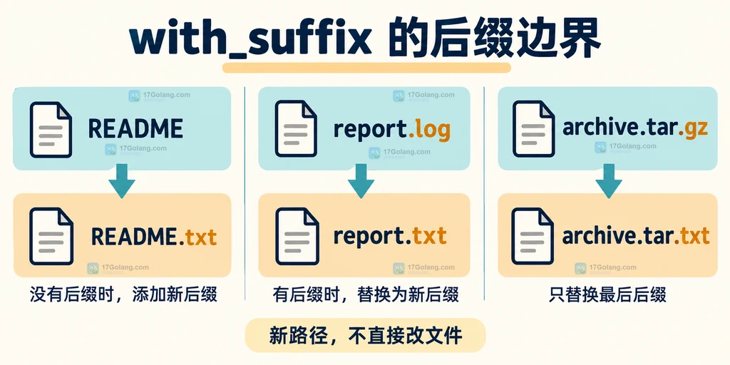Python pathlib Path.with_suffix 对无后缀、单后缀和多重后缀文件名的替换边界说明图