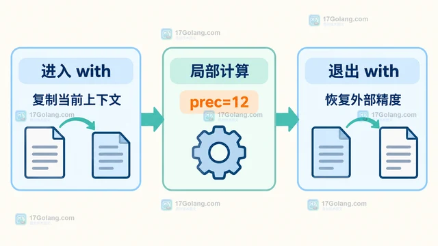 Python decimal.localcontext 怎样限定单次计算精度