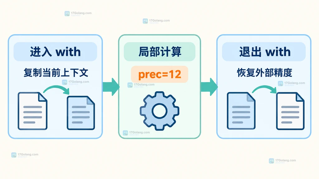 localcontext 进入、计算、退出并恢复外部精度的静态结构图