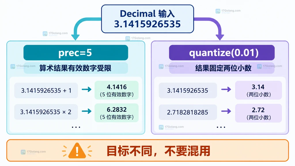 帮助读者区分算术有效数字与固定小数位的结果边界。