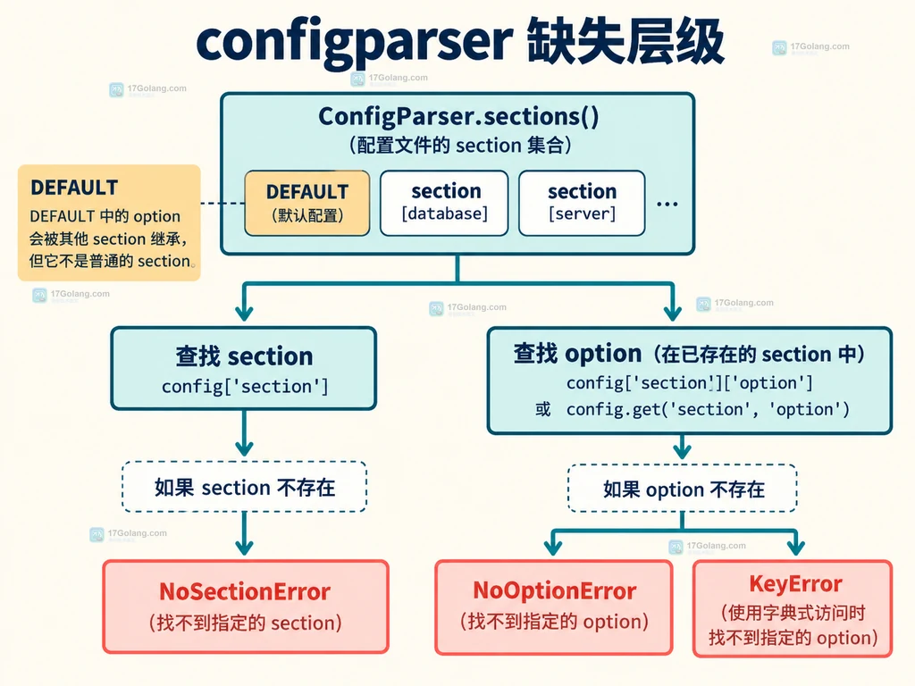 Python configparser 使用 has_section、has_option 和 fallback 区分缺失配置的静态决策图