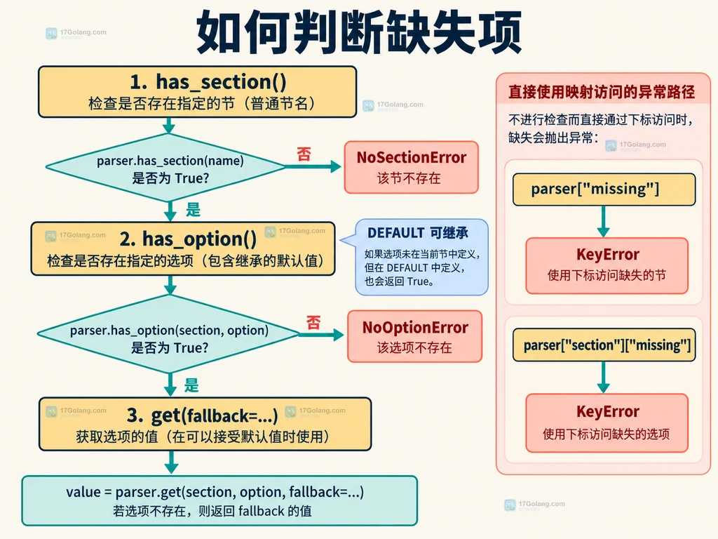 Python configparser 中 section、option 和 DEFAULT 继承关系的静态说明图