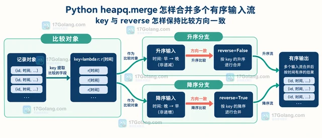 Python heapq.merge 怎样合并多个有序输入流