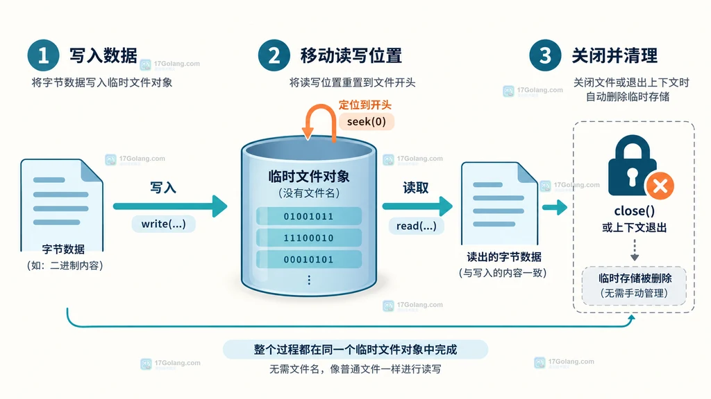 TemporaryFile 从写入到定位读取再到关闭清理的关系示意图