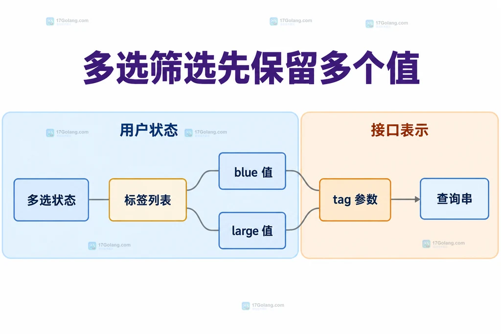 多选标签与重复键参数的静态数据结构图