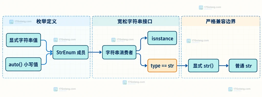 StrEnum 从显式字符串值或 auto 小写值进入字符串消费者,并在精确 type 等于 str 的边界使用 str(member) 的关系说明图