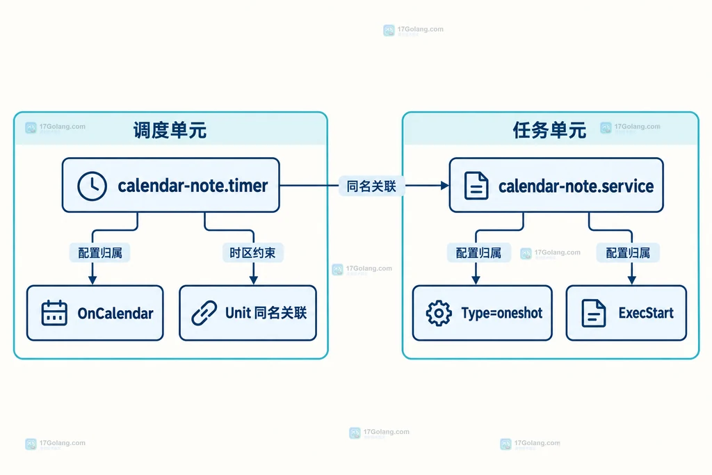 日历定时器与一次性服务的静态配置关系