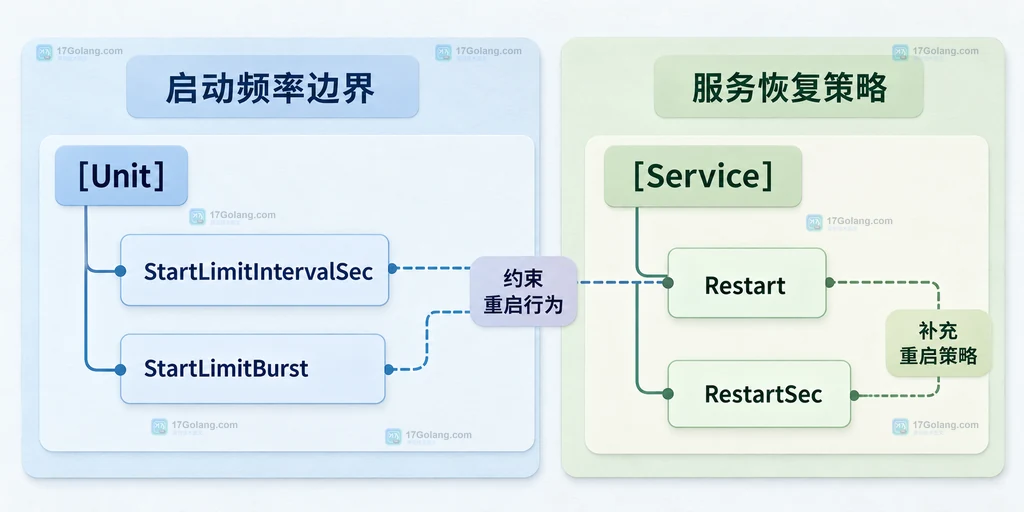 systemd服务配置与启动频率限制的静态关系图