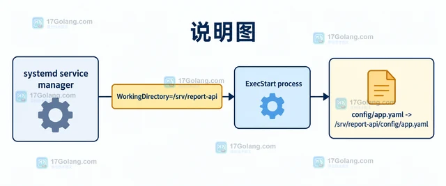 systemd.exec WorkingDirectory 怎样固定服务工作目录