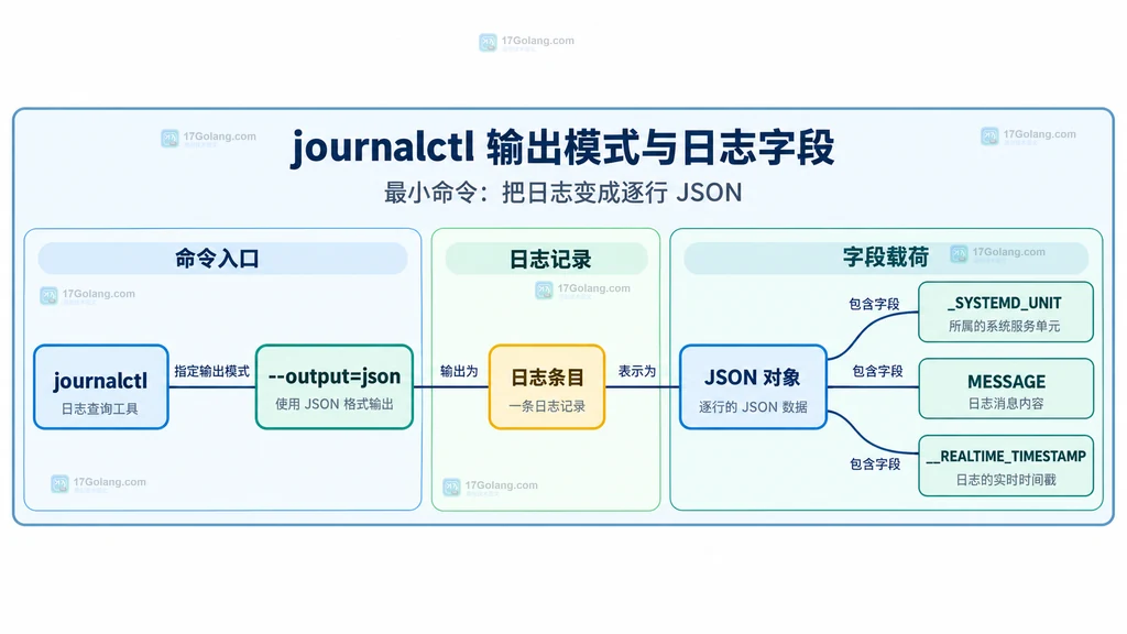 journalctl 使用 --output=json 输出日志条目和字段载荷的静态结构图