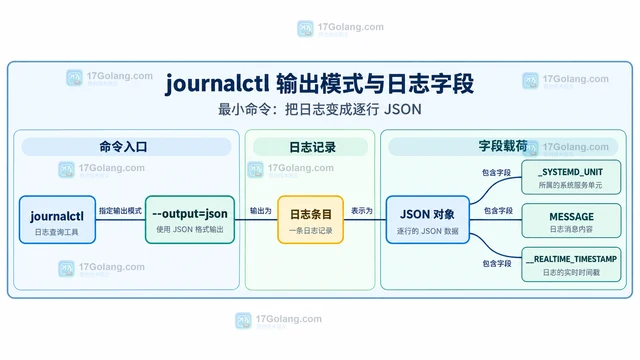 journalctl 怎样输出 JSON 格式日志
