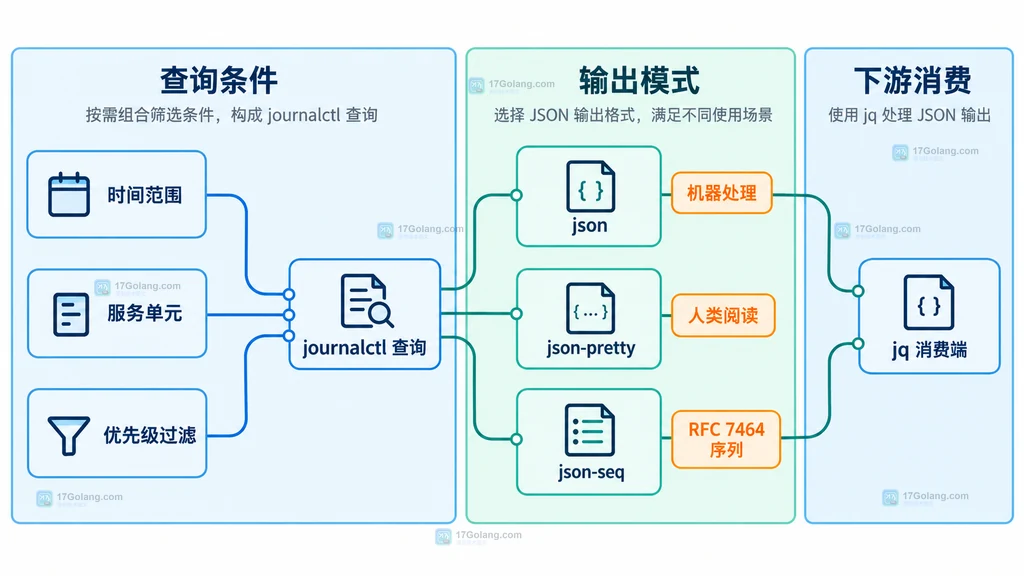 journalctl 查询条件、JSON 输出模式和 jq 消费端的静态关系图
