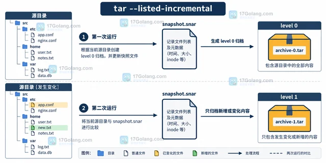 Linux tar --listed-incremental 怎样制作增量归档