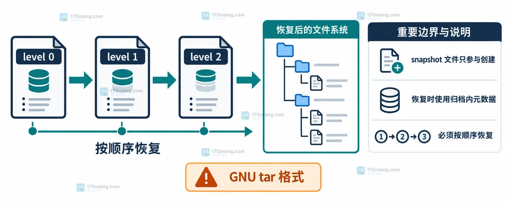 tar listed-incremental 使用快照文件比较目录并生成 level 0 与 level 1 归档的结构说明图