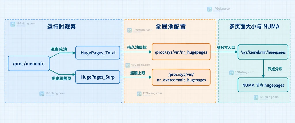  /proc/meminfo、sysctl、sysfs 与 NUMA HugeTLB 入口的边界关系说明图