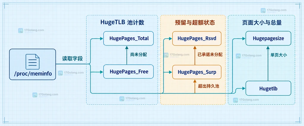  /proc/meminfo 中 HugeTLB 字段和页面大小的静态关系说明图
