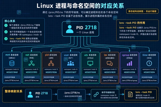 Linux lsns 怎样查看进程所属命名空间