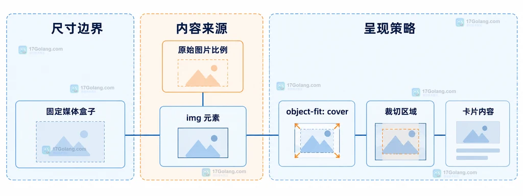 技术图谱矩阵风格的图片裁切边界图，展示媒体盒子、原始图片和 object-fit cover 的职责