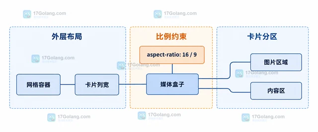 CSS aspect-ratio 怎样稳定媒体卡片比例
