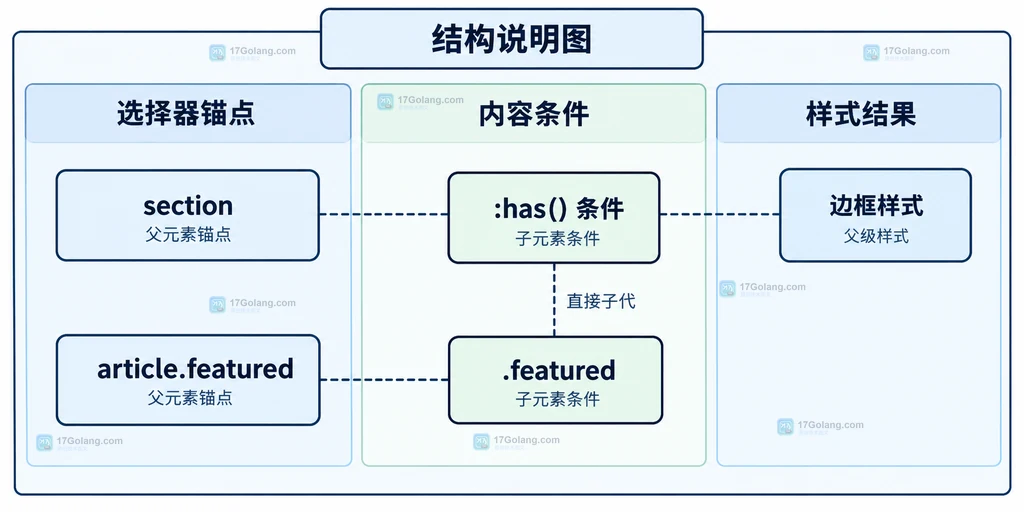 CSS :has 外层父元素锚点、子元素状态和父级样式之间的静态关系说明图