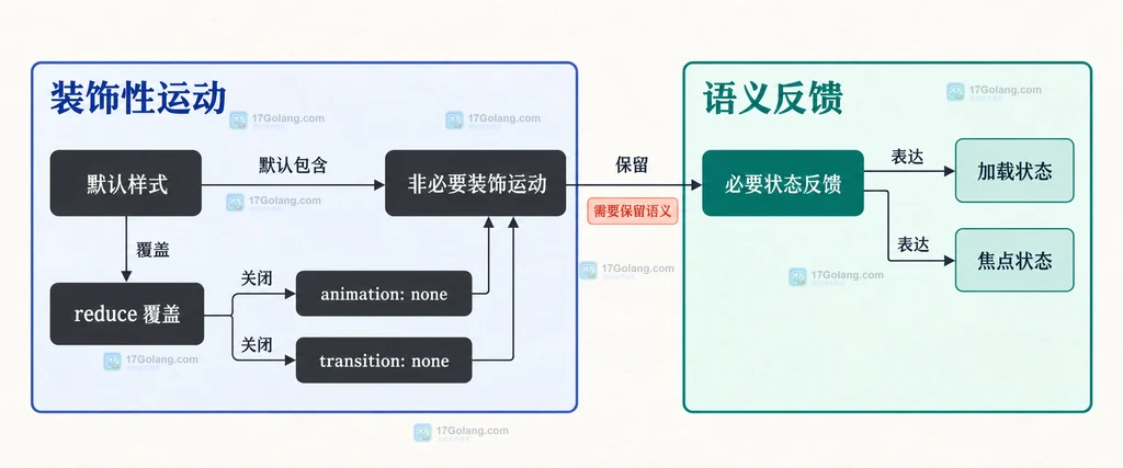 系统动效偏好、prefers-reduced-motion 值与 CSS 规则的静态关系图