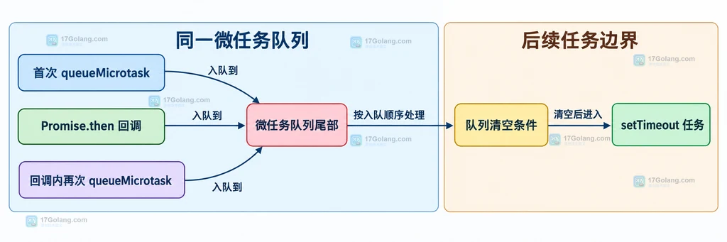 JavaScript Promise.any 全部 rejected 后进入 AggregateError 并按输入顺序保存 errors 的结构说明图
