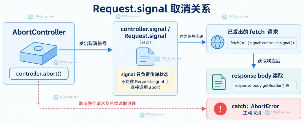 Fetch AbortSignal 的用户取消、超时取消、错误分流和生命周期边界说明图
