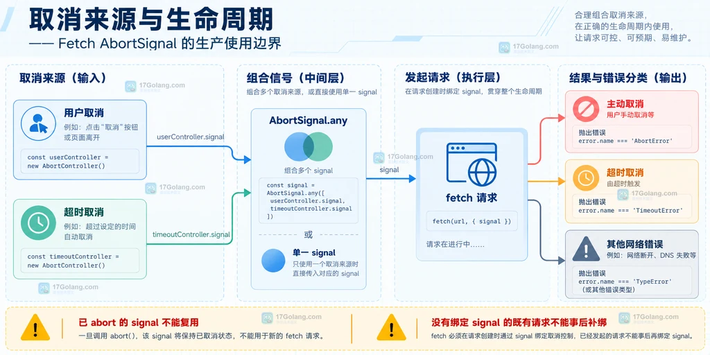 AbortController、Request.signal、fetch 请求和 AbortError 之间的取消关系结构说明图