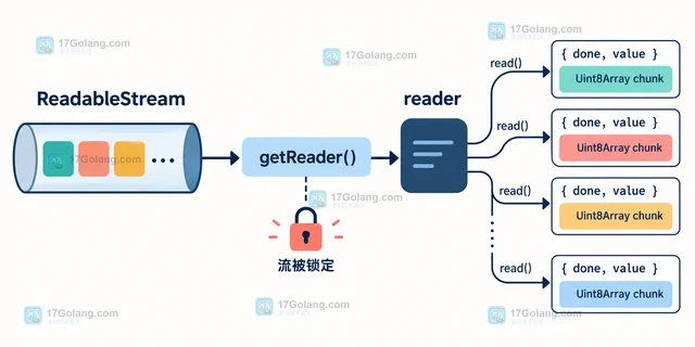 ReadableStream.getReader 怎样逐块读取上传数据