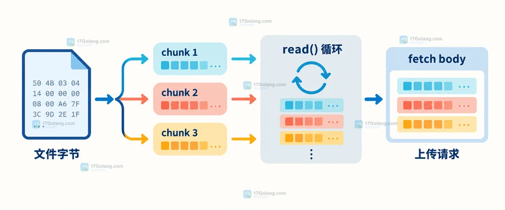 文件字节分成多个 Uint8Array 数据块，经 read 循环进入 fetch body 和上传请求的静态数据关系图