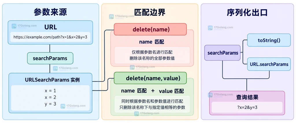 查询字符串、URLSearchParams、重复 tag 参数和 delete(name) 的静态关系说明图