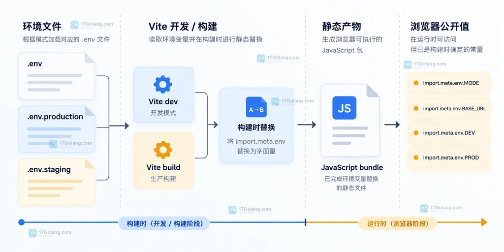 静态前端产物先加载 runtime-config.js 再读取公开部署配置的结构关系图