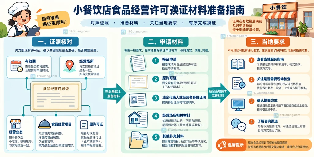 食品经营许可延续中延续与变更分流、材料审查和现场核查的静态流程说明图
