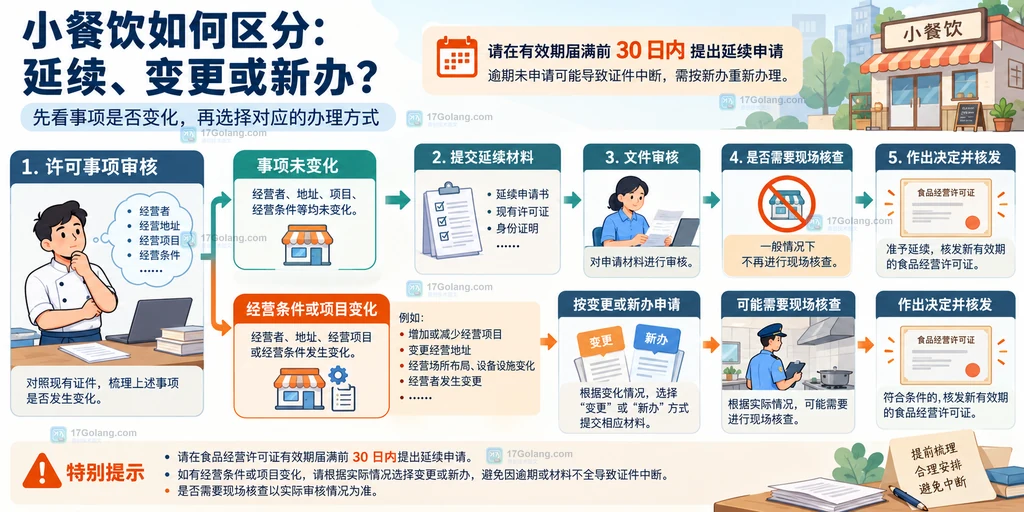小型餐饮店食品经营许可延续材料与证照字段核对的静态说明图