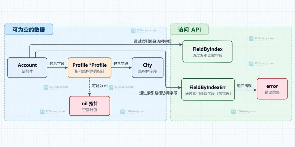 FieldByIndex 与 FieldByIndexErr 面对嵌入字段和 nil 指针时的静态边界说明图