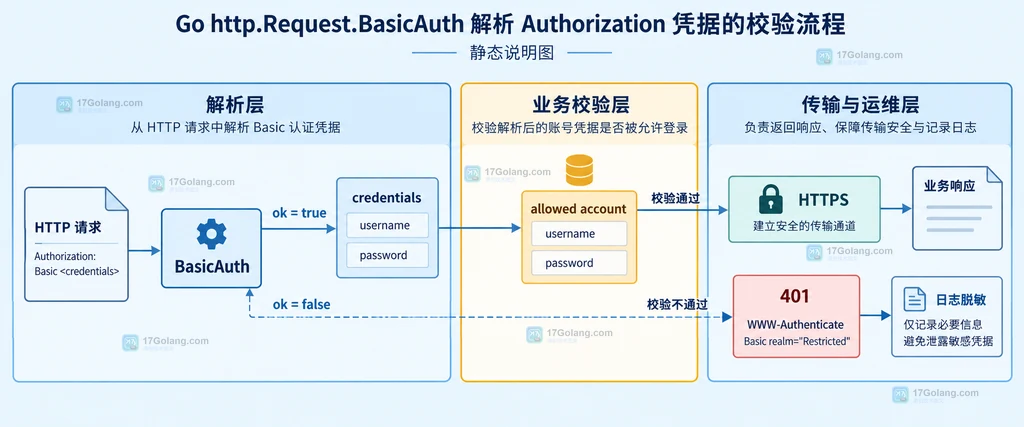 BasicAuth 解析层、账号校验层与 HTTPS 响应层的责任边界结构图